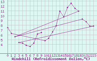 Courbe du refroidissement olien pour Charleroi (Be)