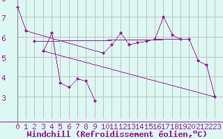 Courbe du refroidissement olien pour Twenthe (PB)