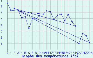 Courbe de tempratures pour Emden-Koenigspolder
