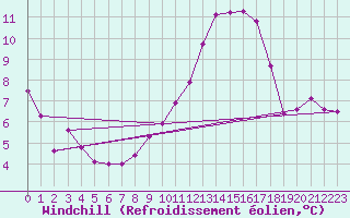 Courbe du refroidissement olien pour Chivres (Be)