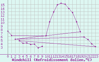 Courbe du refroidissement olien pour Saint-Martin-de-Londres (34)
