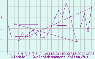 Courbe du refroidissement olien pour Landivisiau (29)