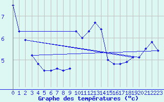 Courbe de tempratures pour Nyon-Changins (Sw)