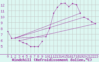 Courbe du refroidissement olien pour Lanvoc (29)
