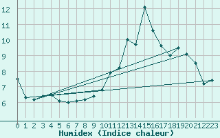 Courbe de l'humidex pour Iraty Orgambide (64)