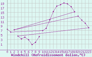 Courbe du refroidissement olien pour Le Houga (32)