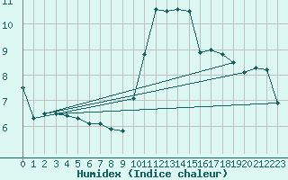 Courbe de l'humidex pour Florennes (Be)