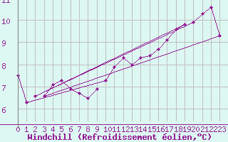 Courbe du refroidissement olien pour Anvers (Be)