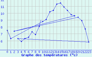 Courbe de tempratures pour Shawbury