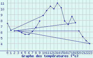 Courbe de tempratures pour Manston (UK)