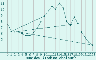 Courbe de l'humidex pour Manston (UK)