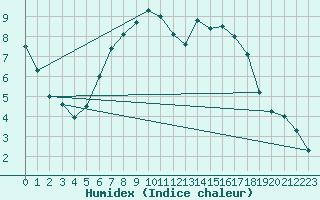 Courbe de l'humidex pour Metten