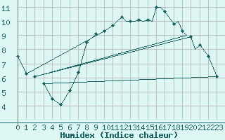 Courbe de l'humidex pour Odiham