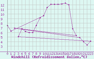 Courbe du refroidissement olien pour Solenzara - Base arienne (2B)