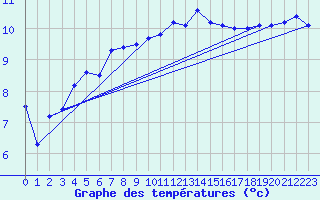 Courbe de tempratures pour Le Talut - Belle-Ile (56)