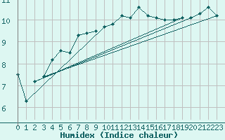 Courbe de l'humidex pour Le Talut - Belle-Ile (56)