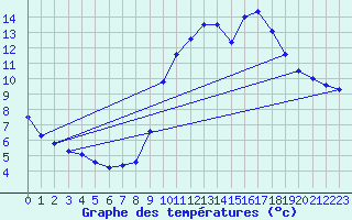 Courbe de tempratures pour Trgueux (22)