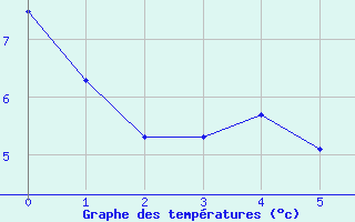 Courbe de tempratures pour Issanlas - Peyrebeille (07)