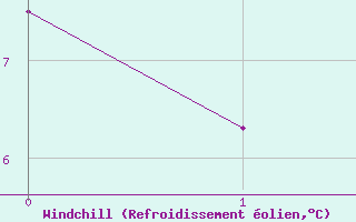 Courbe du refroidissement olien pour Somna-Kvaloyfjellet