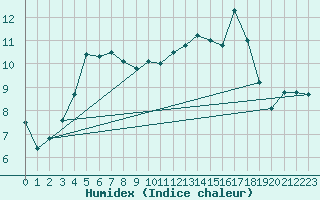 Courbe de l'humidex pour Harzgerode
