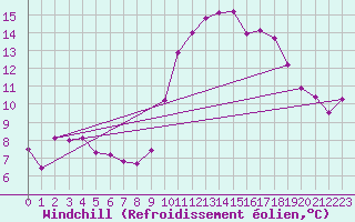 Courbe du refroidissement olien pour Vannes-Sn (56)