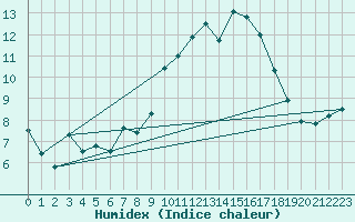 Courbe de l'humidex pour Les Attelas