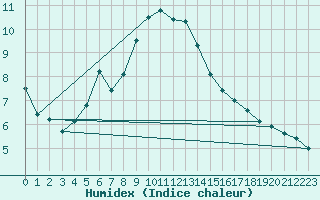 Courbe de l'humidex pour Kokemaki Tulkkila