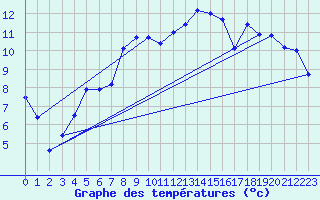 Courbe de tempratures pour Valognes (50)