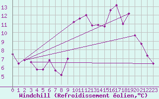 Courbe du refroidissement olien pour Aix-en-Provence (13)