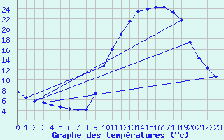 Courbe de tempratures pour Recoubeau (26)