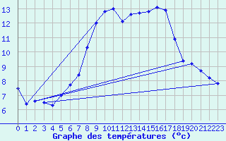 Courbe de tempratures pour Gurahont