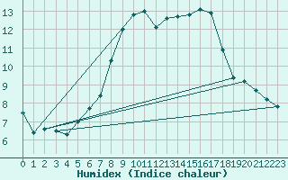 Courbe de l'humidex pour Gurahont