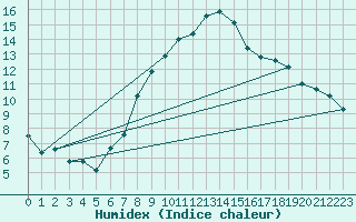 Courbe de l'humidex pour Talarn