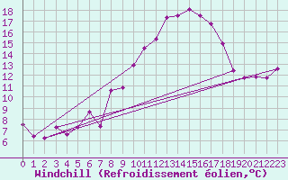 Courbe du refroidissement olien pour Jan