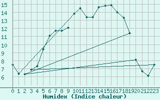 Courbe de l'humidex pour Ueckermuende