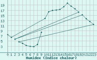 Courbe de l'humidex pour Lamballe (22)