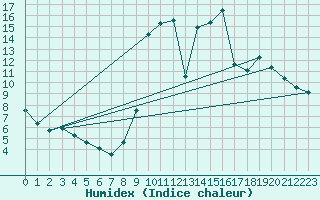 Courbe de l'humidex pour Cernay (86)