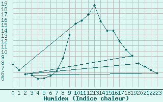 Courbe de l'humidex pour Spittal Drau