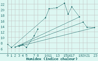 Courbe de l'humidex pour Evora / C. Coord