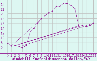 Courbe du refroidissement olien pour Wernigerode
