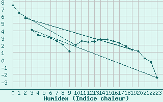 Courbe de l'humidex pour Chteaudun (28)