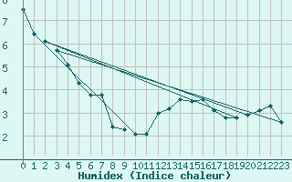 Courbe de l'humidex pour Villach