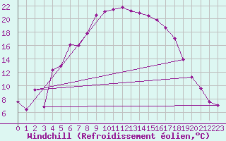 Courbe du refroidissement olien pour Adelsoe
