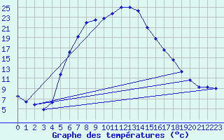 Courbe de tempratures pour Aursjoen