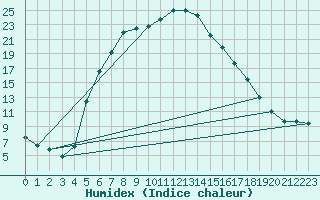 Courbe de l'humidex pour Aursjoen