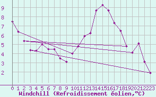 Courbe du refroidissement olien pour Magnac-Laval (87)