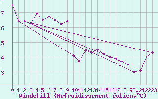Courbe du refroidissement olien pour Isle Of Portland