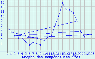 Courbe de tempratures pour Rethel (08)