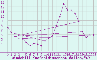 Courbe du refroidissement olien pour Rethel (08)