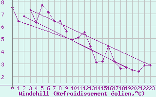 Courbe du refroidissement olien pour Rouen (76)